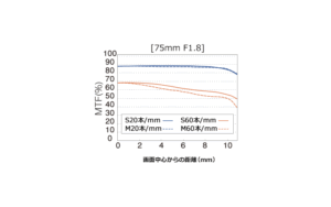 MTF曲線チャートの見方について／おすすめレンズは?