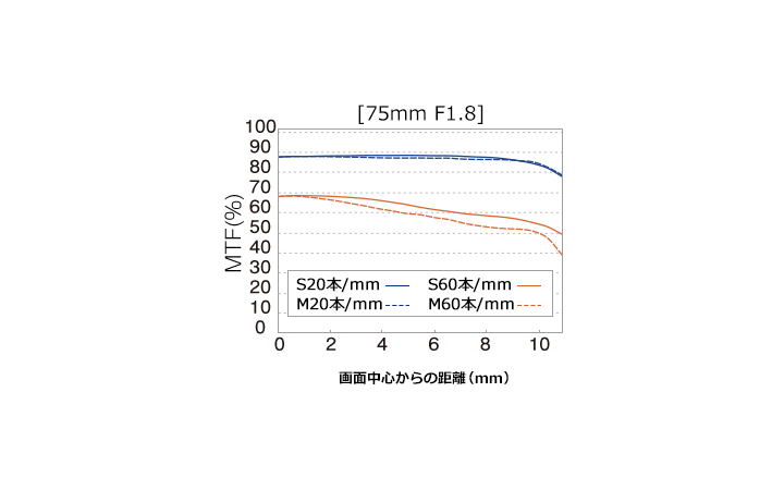 M.ZUIKO DIGITAL ED 75mm F1.8のMTFチャート