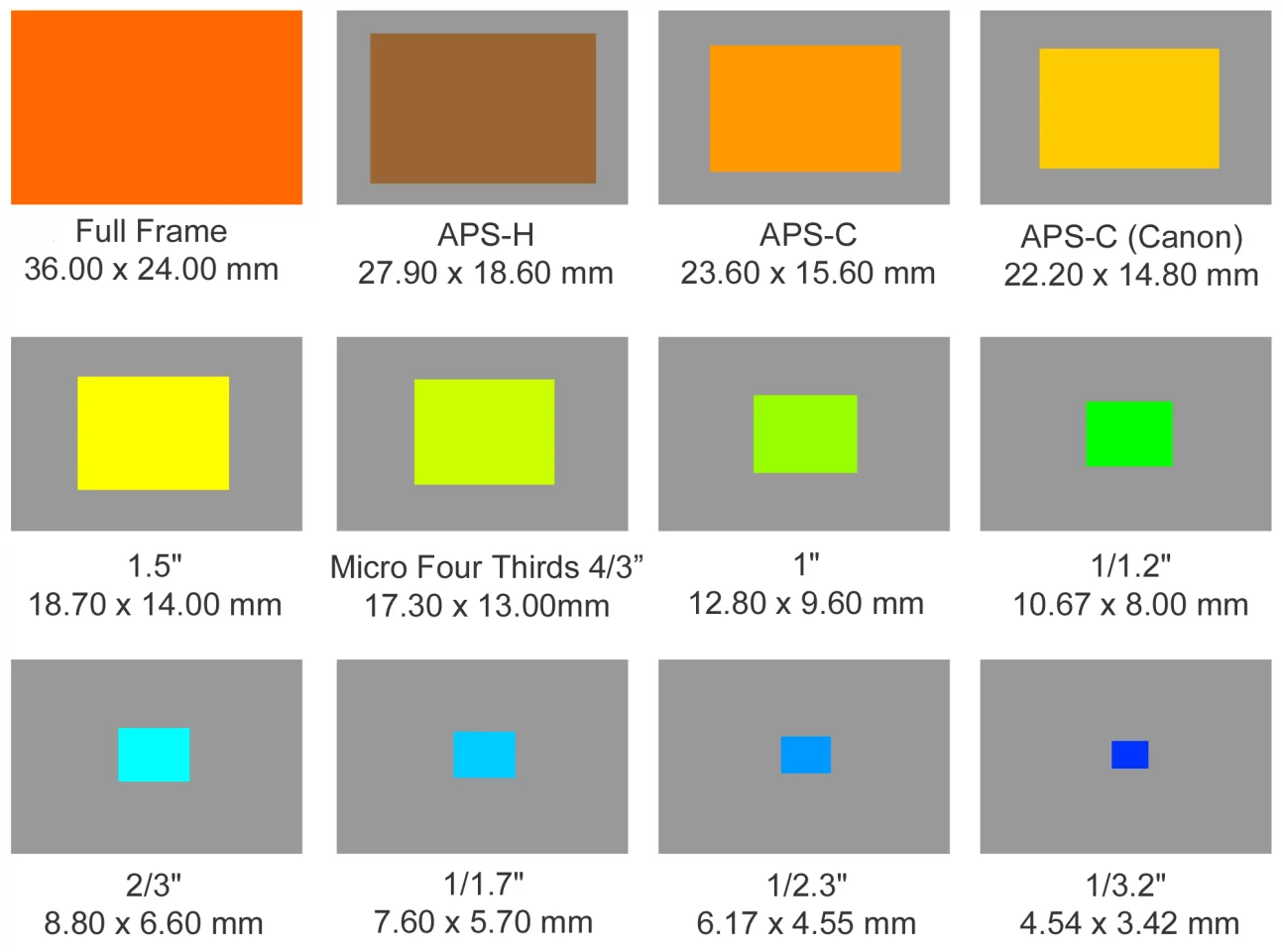 sensor size comparison 1 inch 1/1.7 inch